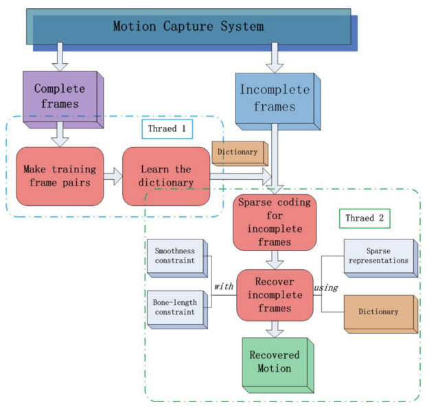  Human motion recovery jointly utilizing statistical and kinematic informationn