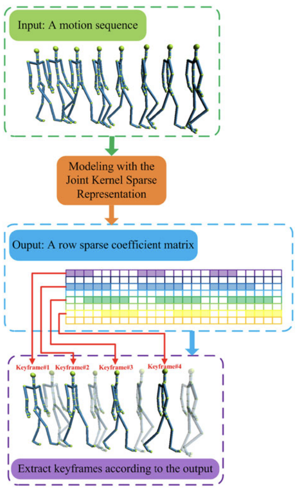  Keyframe extraction for human motion capture data based on joint kernel sparse representation