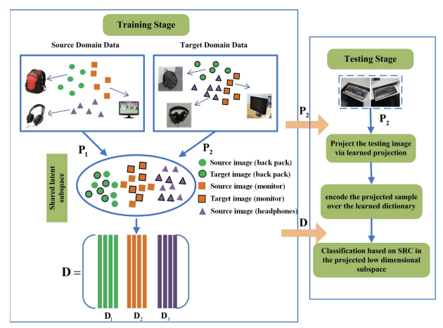  Optimal Couple Projections for Domain Adaptive Sparse Representation-based Classification