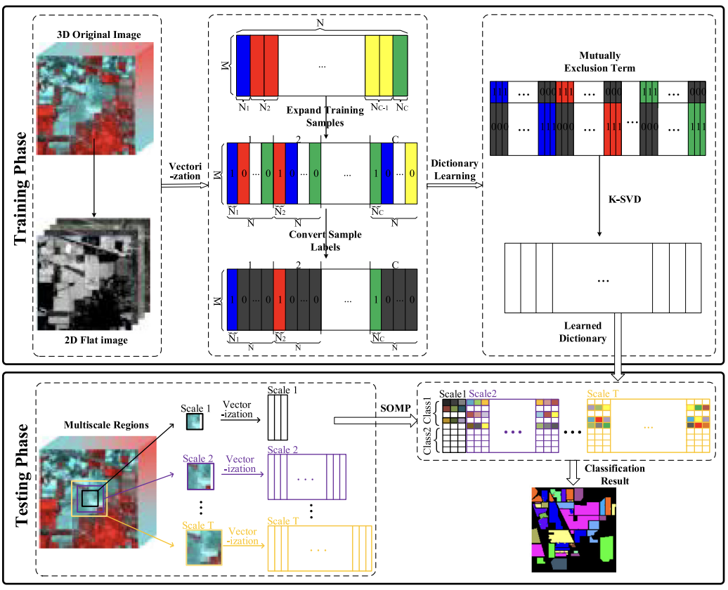  Mutually exclusive-K-SVD: Learning a discriminative dictionary for hyperspectral image classification