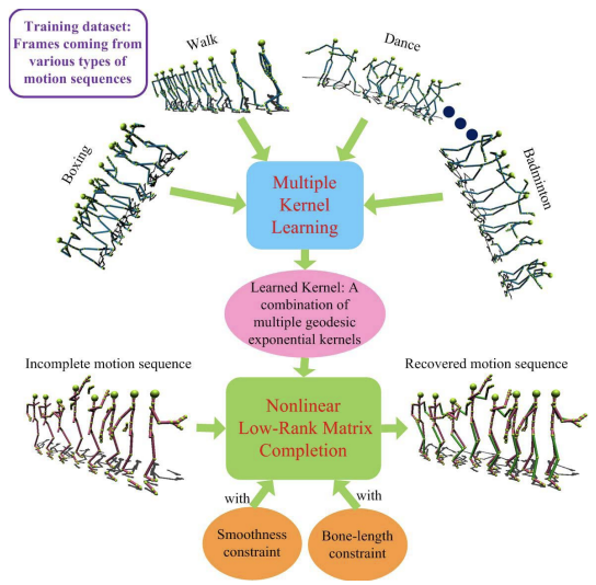 Nonlinear low-rank matrix completion for human motion recovery