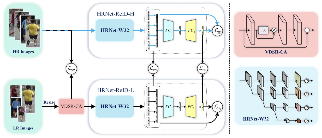 Deep High-Resolution Representation Learning for Cross-Resolution Person Re-identification