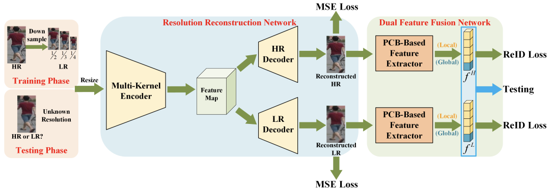 Low Resolution Information Also Matters: Learning Multi-Resolution Representation for Person Re-identification