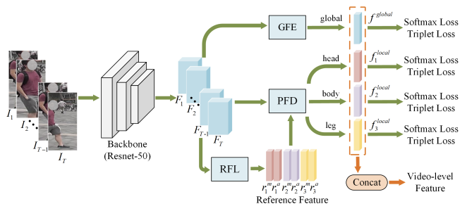 Reference-Aided Part-Aligned Feature Disentangling for Video Person Re-identification