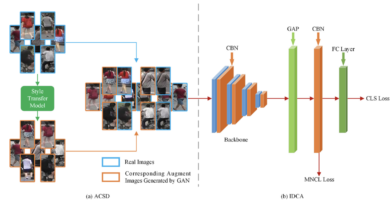 Close-set Camera Style Distribution Alignment for Single Camera Person Re-Identification