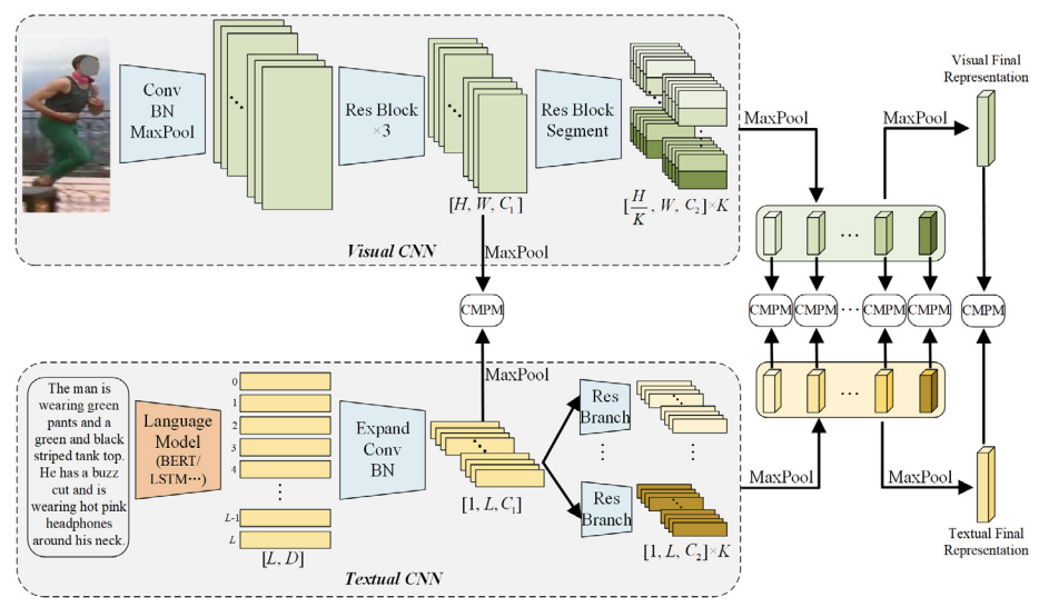 A Simple but Effective Part-based Convolutional Baseline for Text-based Person Search