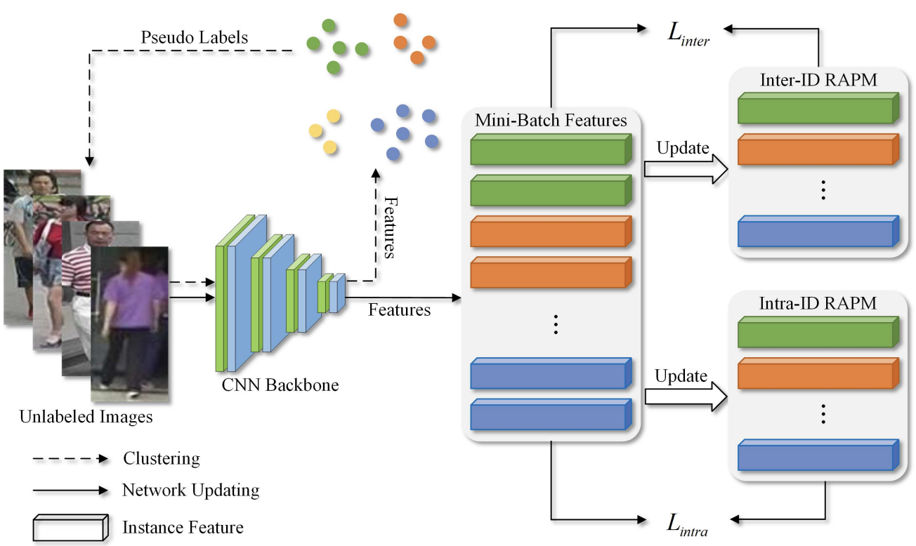 Global Relation-Aware Contrast Learning for Unsupervised Person Re-Identification