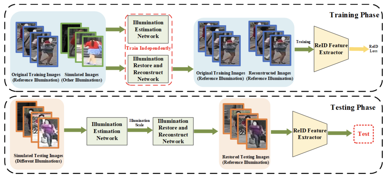 Illumination Unification for Person Re-identification