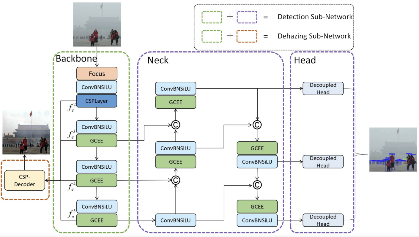 Multi-Task Learning for UAV Aerial Object Detection in Foggy Weather Condition