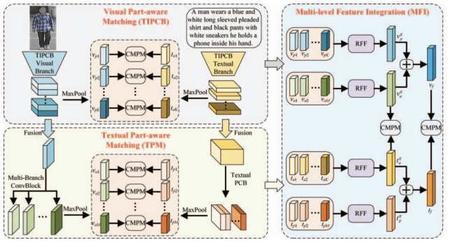 Multi-level Part-aware Feature Disentangling for Text-based Person Search