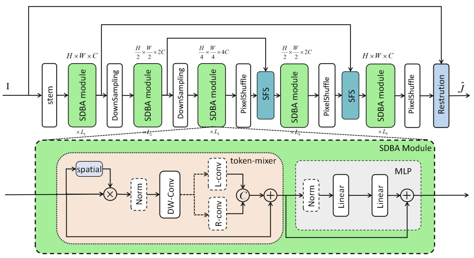 SDBAD-Net: A Spatial Dual-Branch Attention Dehazing Network based on Meta-Former Paradigm