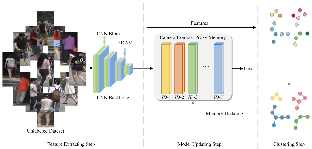 Camera Contrast Learning for Unsupervised Person Re-Identification