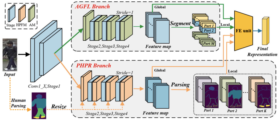 Complementary Networks for Person Re-Identification