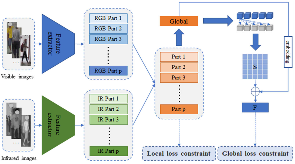 Multi-granularity Feature Utilization Network for Cross-modality Visible-Infrared Person Re-identification