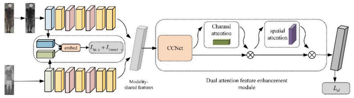 Learning dual attention enhancement feature for visible–infrared person re-identification