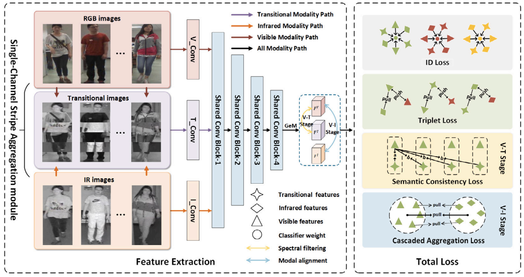 Progressive discrepancy elimination for visible-infrared person re-identification